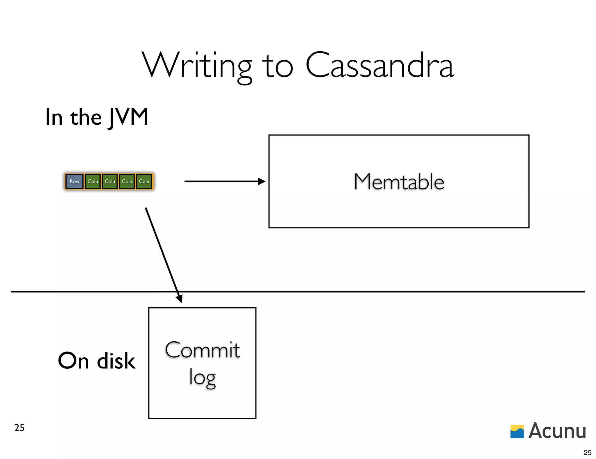 Writing to Cassandra
     In the JVM

       Row   Colu   Colu   Colu   Colu
                                                  Memtable




      On disk                            Commit
                                           log

25

                                                             25
 