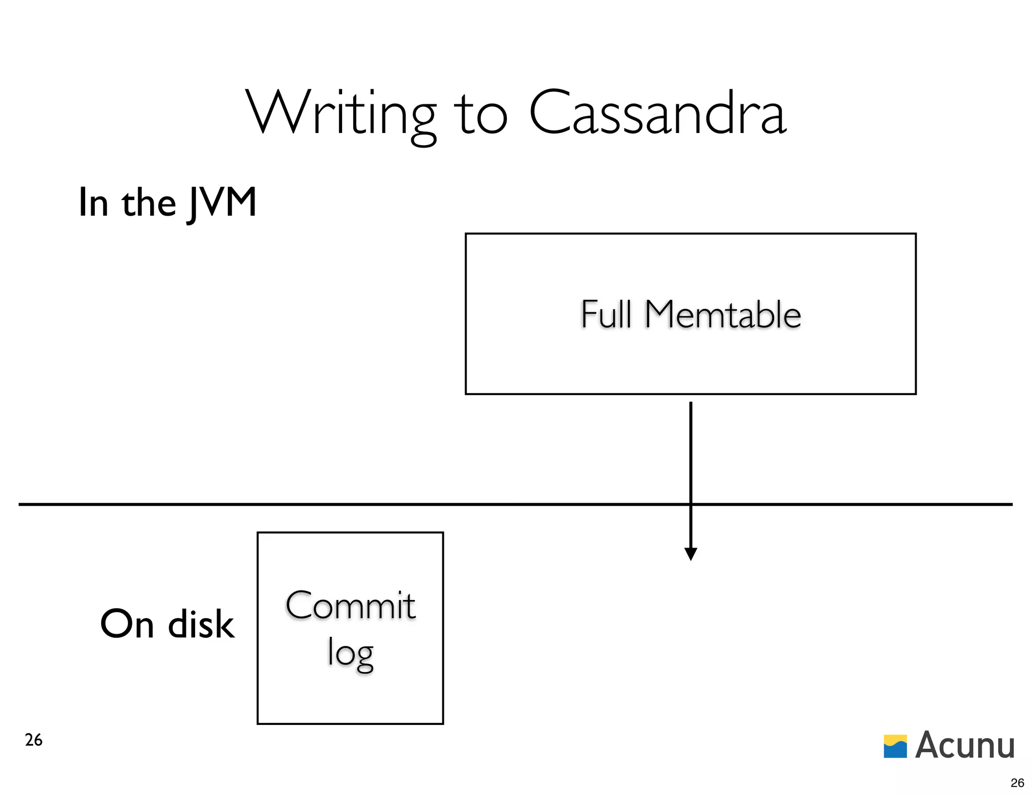 Writing to Cassandra
     In the JVM

                            Full Memtable




      On disk     Commit
                    log

26

                                            26
 