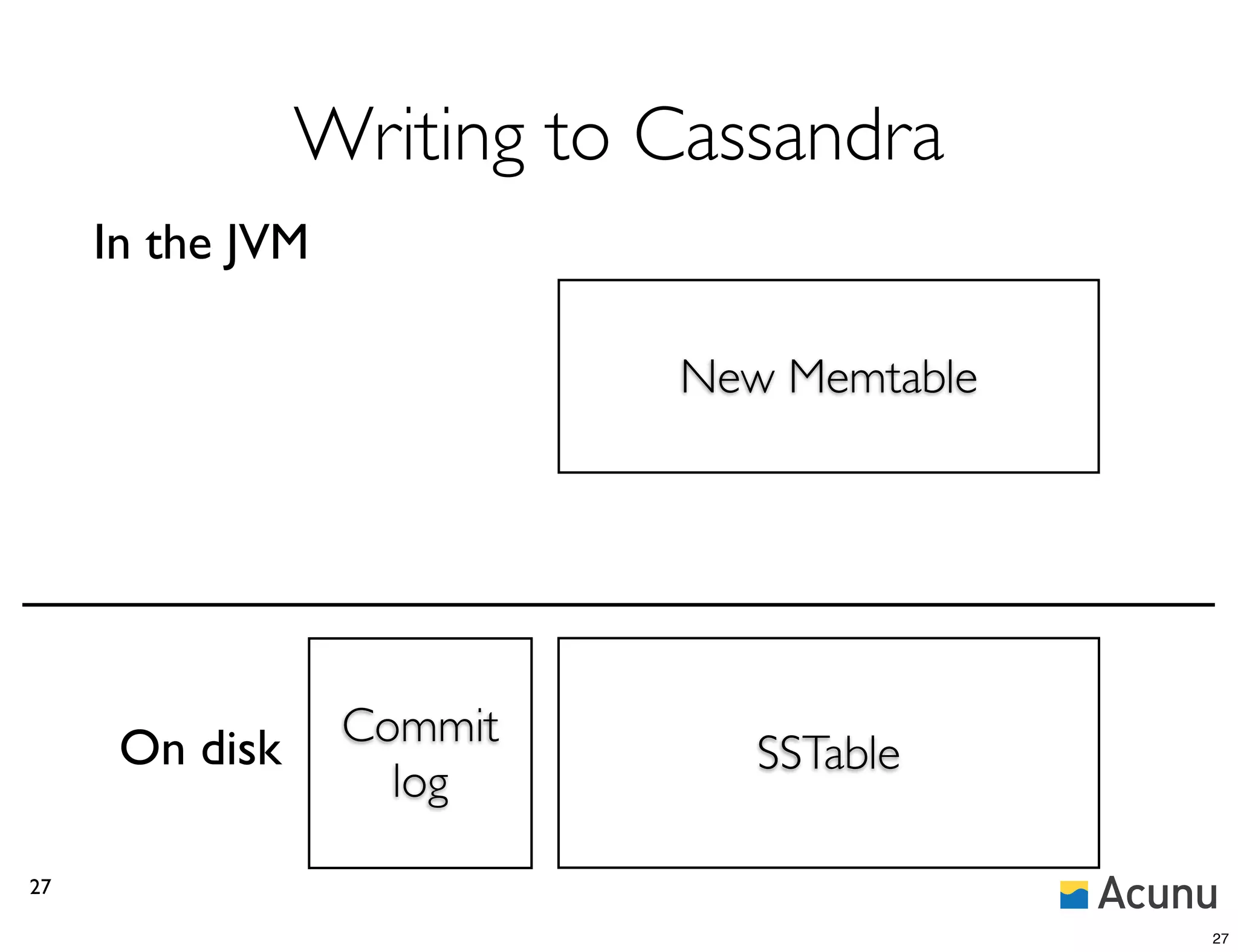 Writing to Cassandra
     In the JVM

                           New Memtable




      On disk     Commit
                              SSTable
                    log

27

                                          27
 