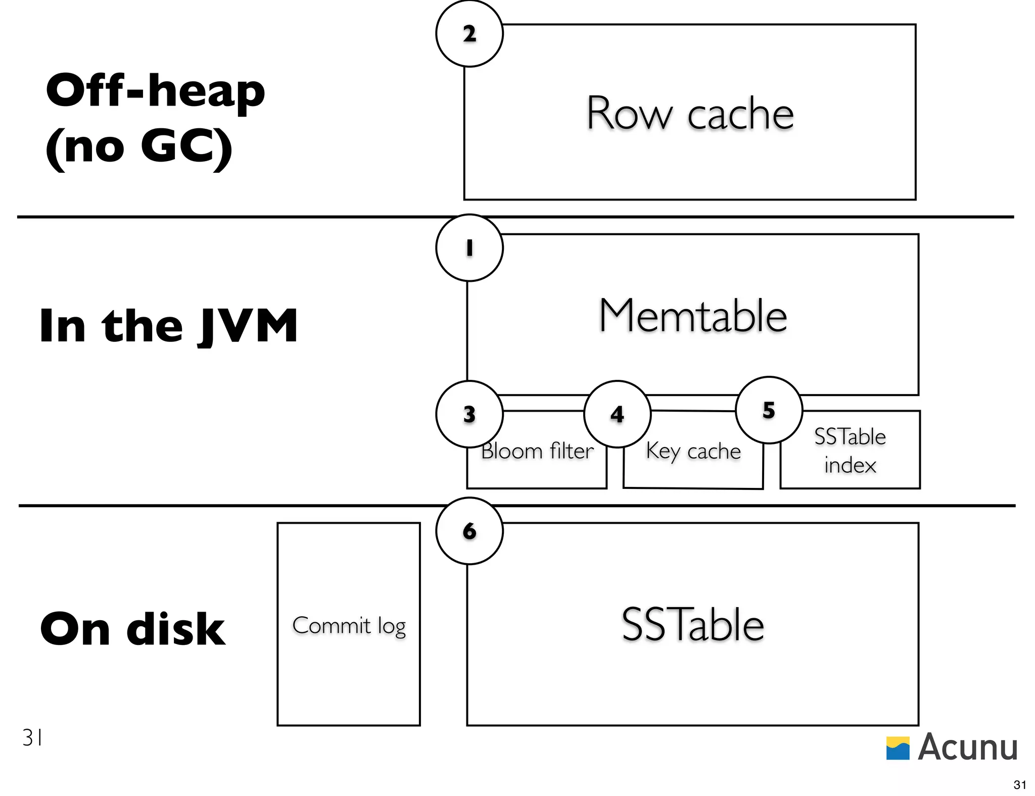 2

 Off-heap                              Row cache
 (no GC)
                         1


 In the JVM                                Memtable
                         3                 4               5
                                                               SSTable
                             Bloom ﬁlter       Key cache
                                                                index

                         6



 On disk    Commit log                     SSTable

31
                                                                         31
 