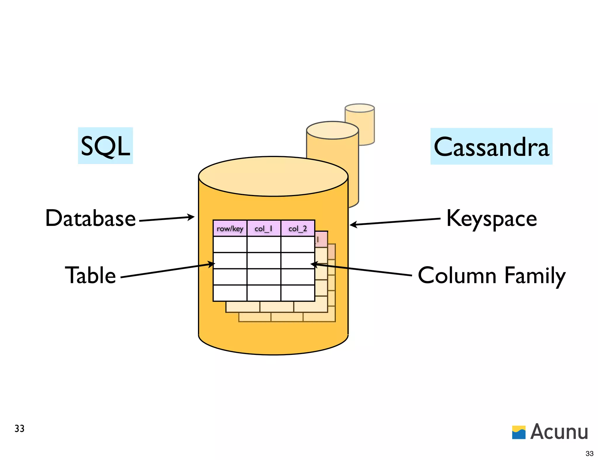 SQL                                     Cassandra

     Database   row/key col_1    col_2
                                                 Keyspace
                   row/key col_1     col_1
                        row/  col_1    col_1


      Table                                    Column Family




33

                                                               33
 
