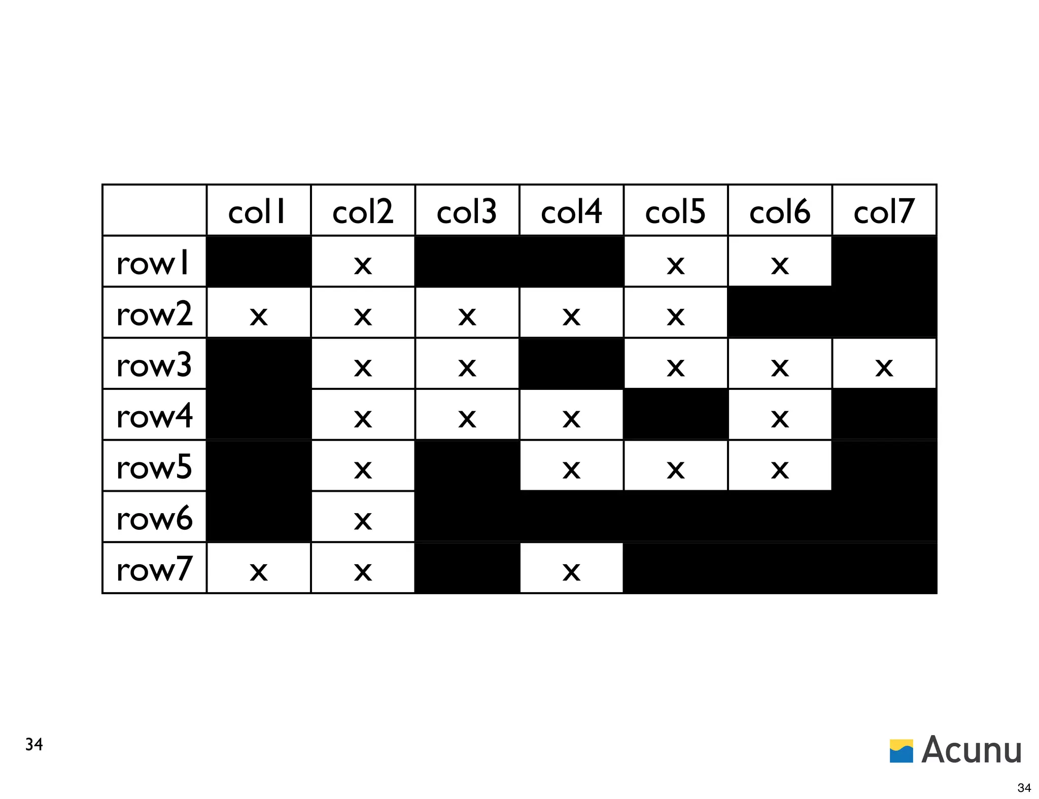 col1   col2   col3   col4   col5   col6   col7
     row1           x                    x      x
     row2    x      x      x      x      x
     row3           x      x             x      x      x
     row4           x      x      x             x
     row5           x             x      x      x
     row6           x
     row7    x      x             x



34

                                                             34
 
