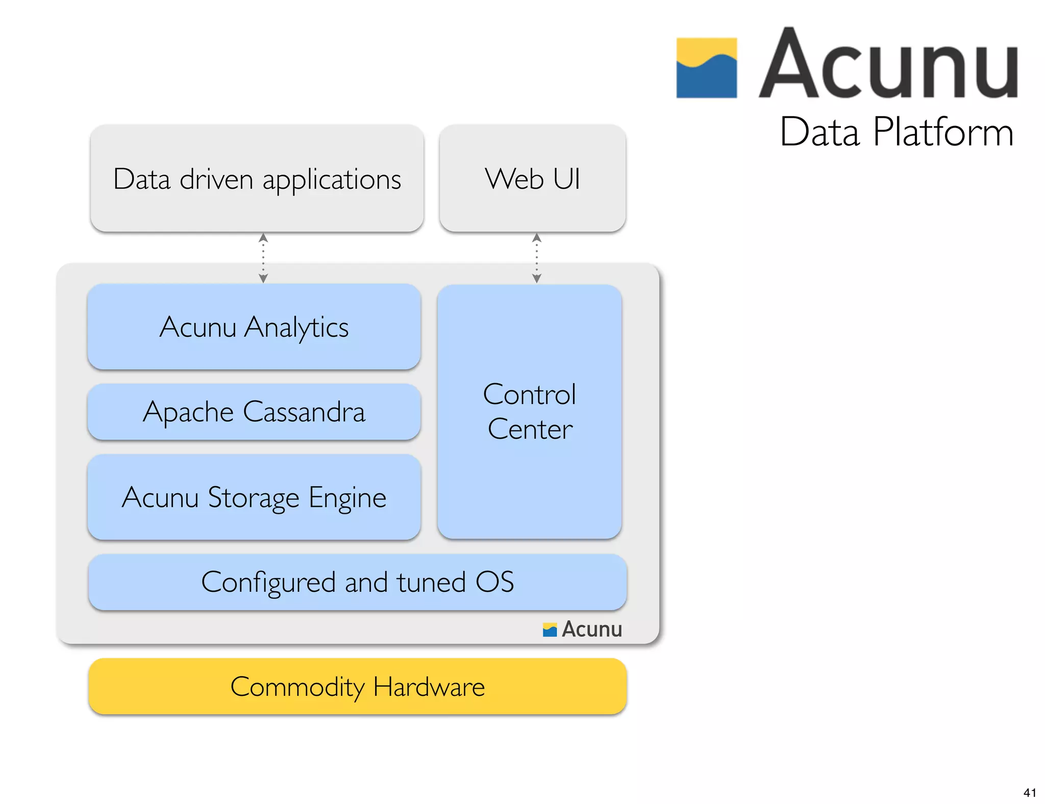 Data Platform
Data driven applications   Web UI



   Acunu Analytics

                           Control
  Apache Cassandra
                           Center

Acunu Storage Engine

       Conﬁgured and tuned OS


         Commodity Hardware


                                                     41
 