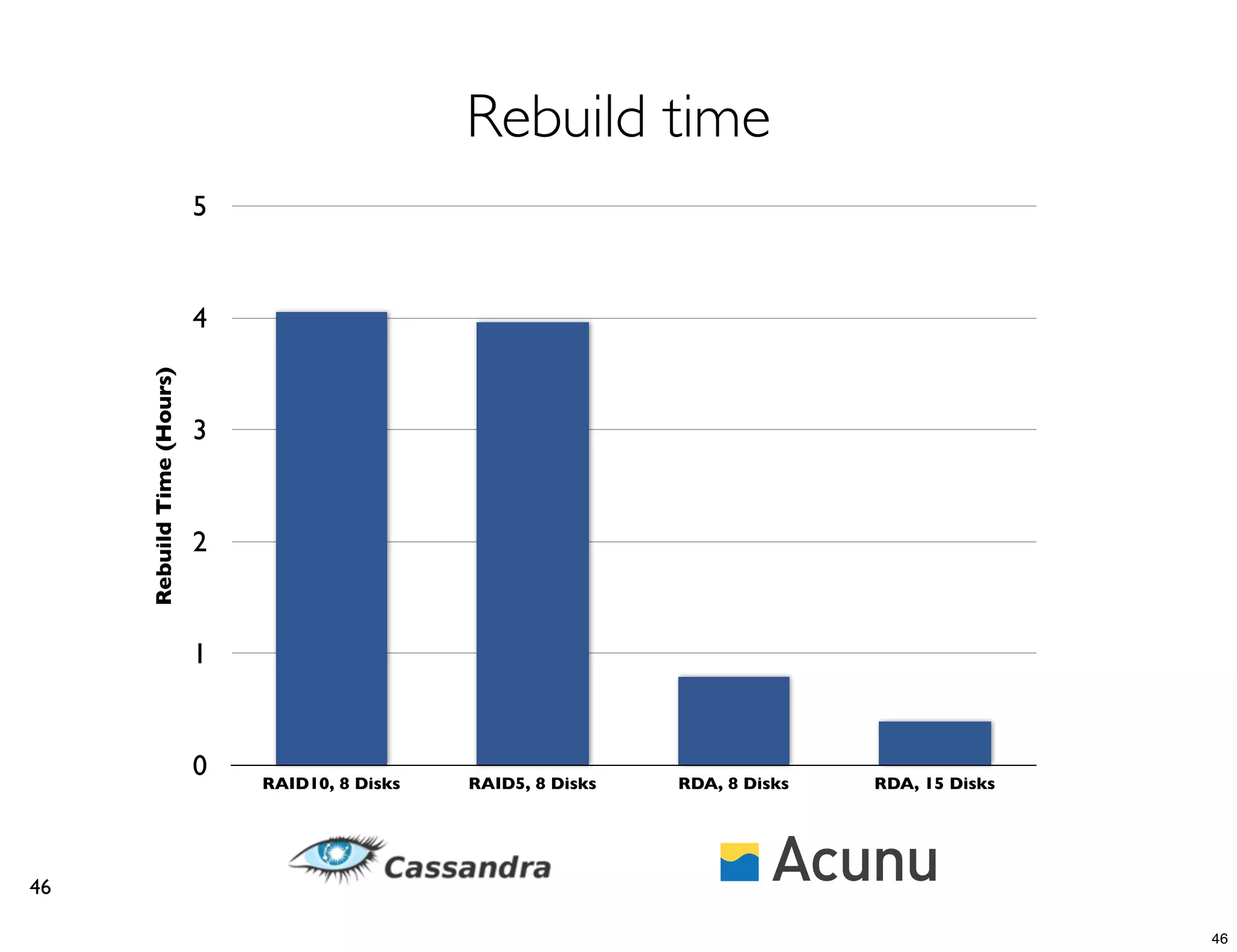 Rebuild time
                            5


                            4
     Rebuild Time (Hours)




                            3


                            2


                            1


                            0   RAID10, 8 Disks   RAID5, 8 Disks   RDA, 8 Disks   RDA, 15 Disks




46

                                                                                                  46
 