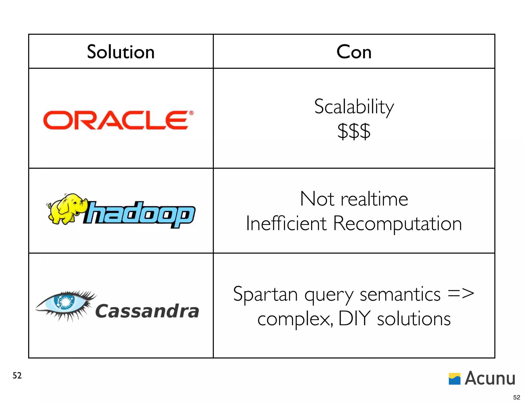 Solution              Con

                        Scalability
                          $$$


                        Not realtime
                 Inefﬁcient Recomputation


                Spartan query semantics =>
                  complex, DIY solutions

52

                                             52
 