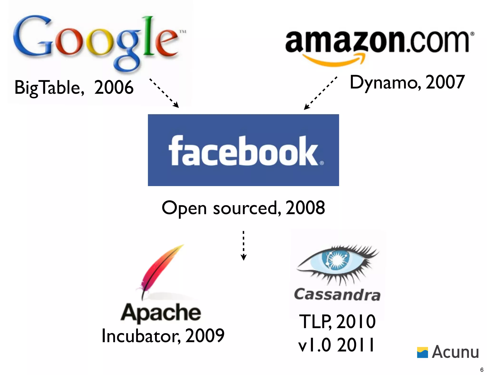 BigTable, 2006                        Dynamo, 2007




                 Open sourced, 2008




                                TLP, 2010
          Incubator, 2009       v1.0 2011
                                                     6
 