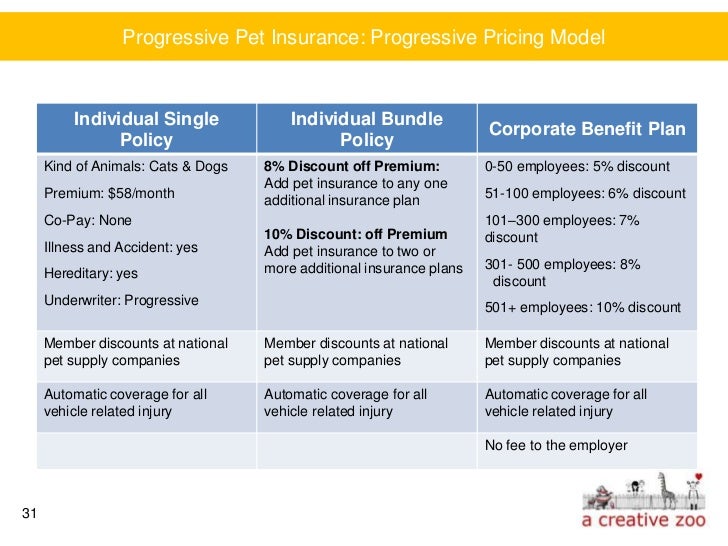 Progressive Insurance Loyalty Rewards Chart