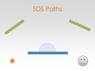 SDS Paths