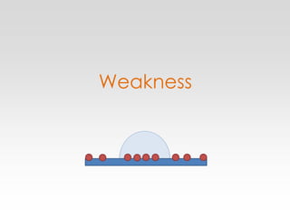 Weakness