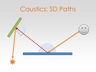 Caustics: SD Paths