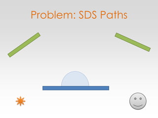 Problem: SDS Paths