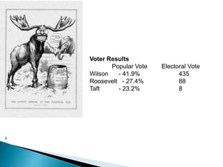  
Voter Results 
Popular Vote Electoral Vote 
Wilson - 41.9% 435 
Roosevelt - 27.4% 88 
Taft - 23.2% 8 
 