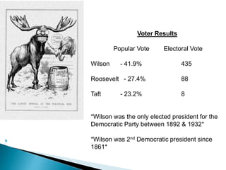 
Voter Results
Popular Vote Electoral Vote
Wilson - 41.9% 435
Roosevelt - 27.4% 88
Taft - 23.2% 8
*Wilson was the only elected president for the
Democratic Party between 1892 & 1932*
*Wilson was 2nd Democratic president since
1861*
 