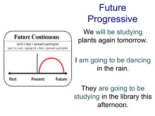 Future
    Progressive
   We will be studying
 plants again tomorrow.

I am going to be dancing
       in the rain.

  They are going to be
studying in the library this
       afternoon.
 