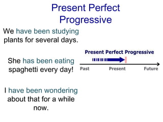 Present Perfect
                Progressive
We have been studying
plants for several days.

 She has been eating
 spaghetti every day!

I have been wondering
  about that for a while
          now.
 