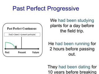 Past Perfect Progressive
             We had been studying
             plants for a day before
                  the field trip.

            He had been running for
            2 hours before passing
                     out.

            They had been dating for
            10 years before breaking
 