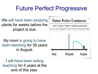 Future Perfect Progressive
We will have been studying
plants for weeks before the
       project is due.

 My mom is going to have
been teaching for 30 years
        in August.

  I will have been eating
teaching for 4 years at the
      end of this year.
 