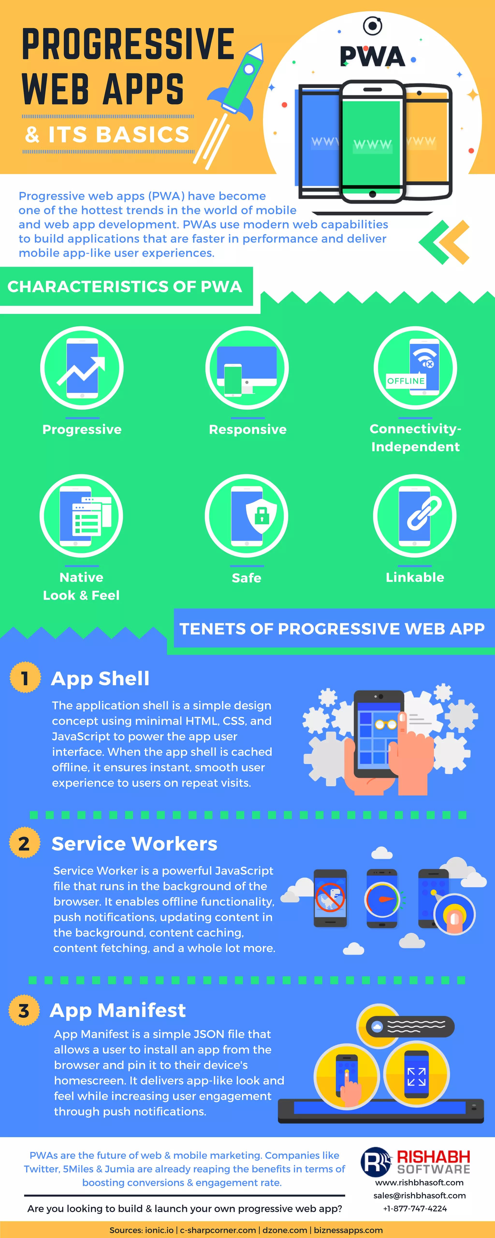 Are you looking to build & launch your own progressive web app?
PWAs are the future of web & mobile marketing. Companies like
Twitter, 5Miles & Jumia are already reaping the benefits in terms of
boosting conversions & engagement rate.  www.rishbhasoft.com
sales@rishbhasoft.com
+1-877-747-4224
Sources: ionic.io | c-sharpcorner.com | dzone.com | biznessapps.com
PROGRESSIVE
WEB APPS
& ITS BASICS
Progressive web apps (PWA) have become
one of the hottest trends in the world of mobile
and web app development. PWAs use modern web capabilities
to build applications that are faster in performance and deliver
mobile app-like user experiences.
CHARACTERISTICS OF PWA
TENETS OF PROGRESSIVE WEB APP
Progressive Responsive Connectivity-
Independent
OFFLINE
Native
Look & Feel
Safe Linkable
1
2
3
App Shell
Service Workers
App Manifest
The application shell is a simple design
concept using minimal HTML, CSS, and
JavaScript to power the app user
interface. When the app shell is cached
offline, it ensures instant, smooth user
experience to users on repeat visits.
Service Worker is a powerful JavaScript
file that runs in the background of the
browser. It enables offline functionality,
push notifications, updating content in
the background, content caching,
content fetching, and a whole lot more.
App Manifest is a simple JSON file that
allows a user to install an app from the
browser and pin it to their device's
homescreen. It delivers app-like look and
feel while increasing user engagement
through push notifications.
