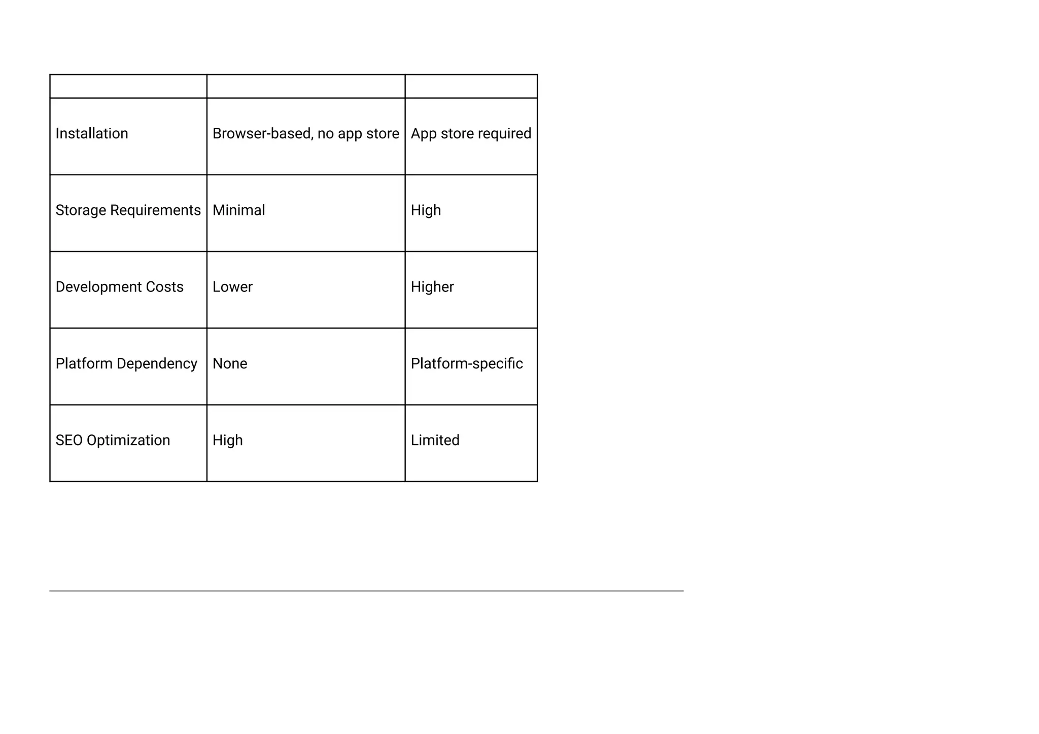 Installation Browser-based, no app store App store required
Storage Requirements Minimal High
Development Costs Lower Higher
Platform Dependency None Platform-specific
SEO Optimization High Limited
 