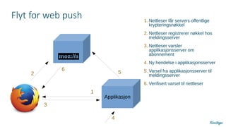Flyt for web push
Applikasjon
2
3
6
5
4
1. Nettleser får servers offentlige
krypteringsnøkkel
2. Nettleser registrerer nøkkel hos
meldingsserver
3. Nettleser varsler
applikasjonsserver om
abonnement
4. Ny hendelse i applikasjonsserver
5. Varsel fra applikasjonsserver til
meldingsserver
6. Verifisert varsel til nettleser
1
 
