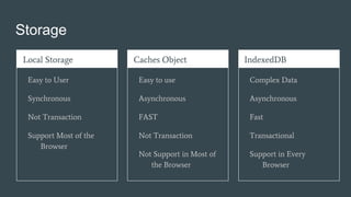 Storage
Local Storage
Easy to User
Synchronous
Not Transaction
Support Most of the
Browser
Caches Object
Easy to use
Asynchronous
FAST
Not Transaction
Not Support in Most of
the Browser
IndexedDB
Complex Data
Asynchronous
Fast
Transactional
Support in Every
Browser
 