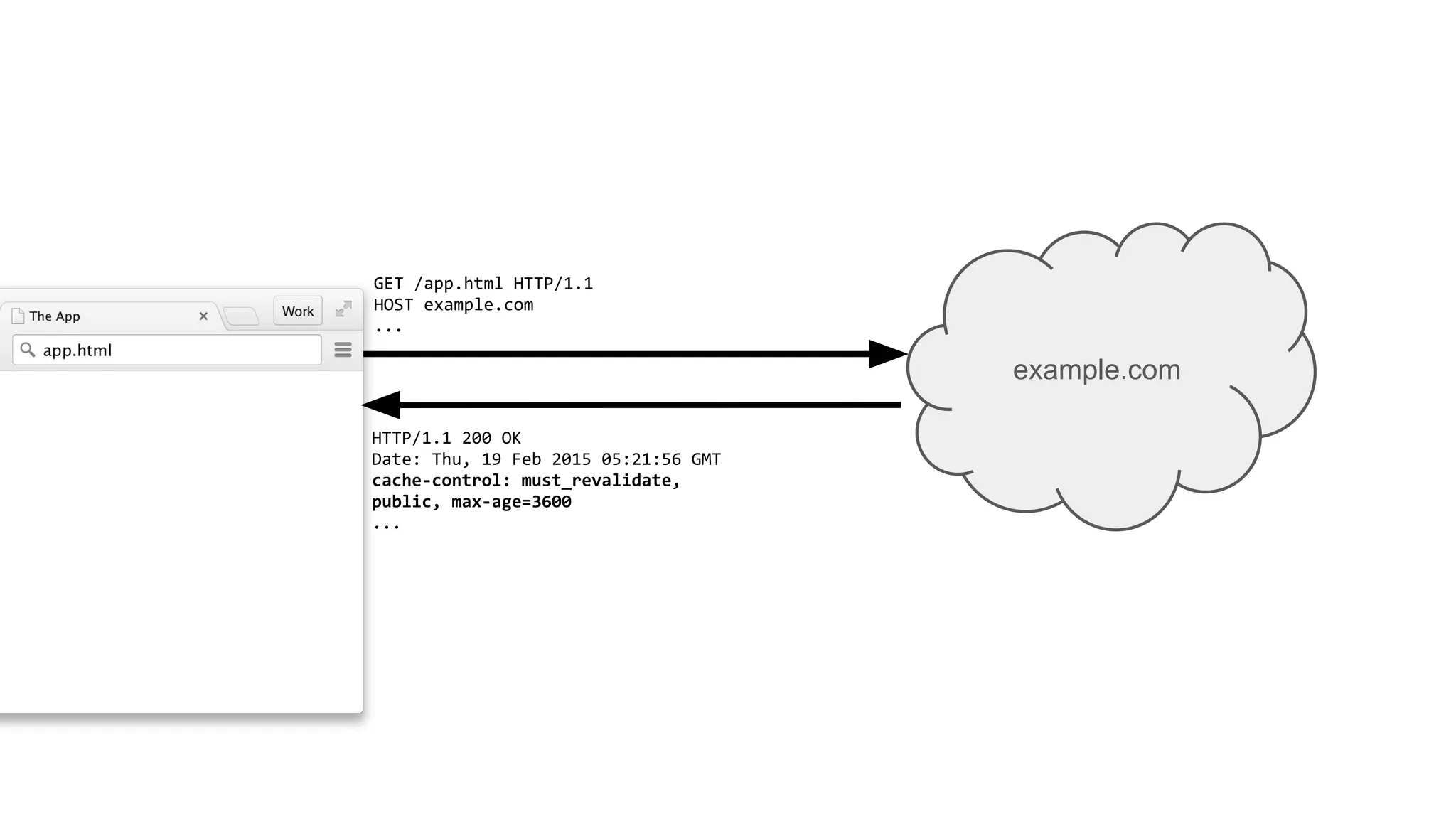 example.com
GET /app.html HTTP/1.1
HOST example.com
...
HTTP/1.1 200 OK
Date: Thu, 19 Feb 2015 05:21:56 GMT
cache-control: must_revalidate,
public, max-age=3600
...
 