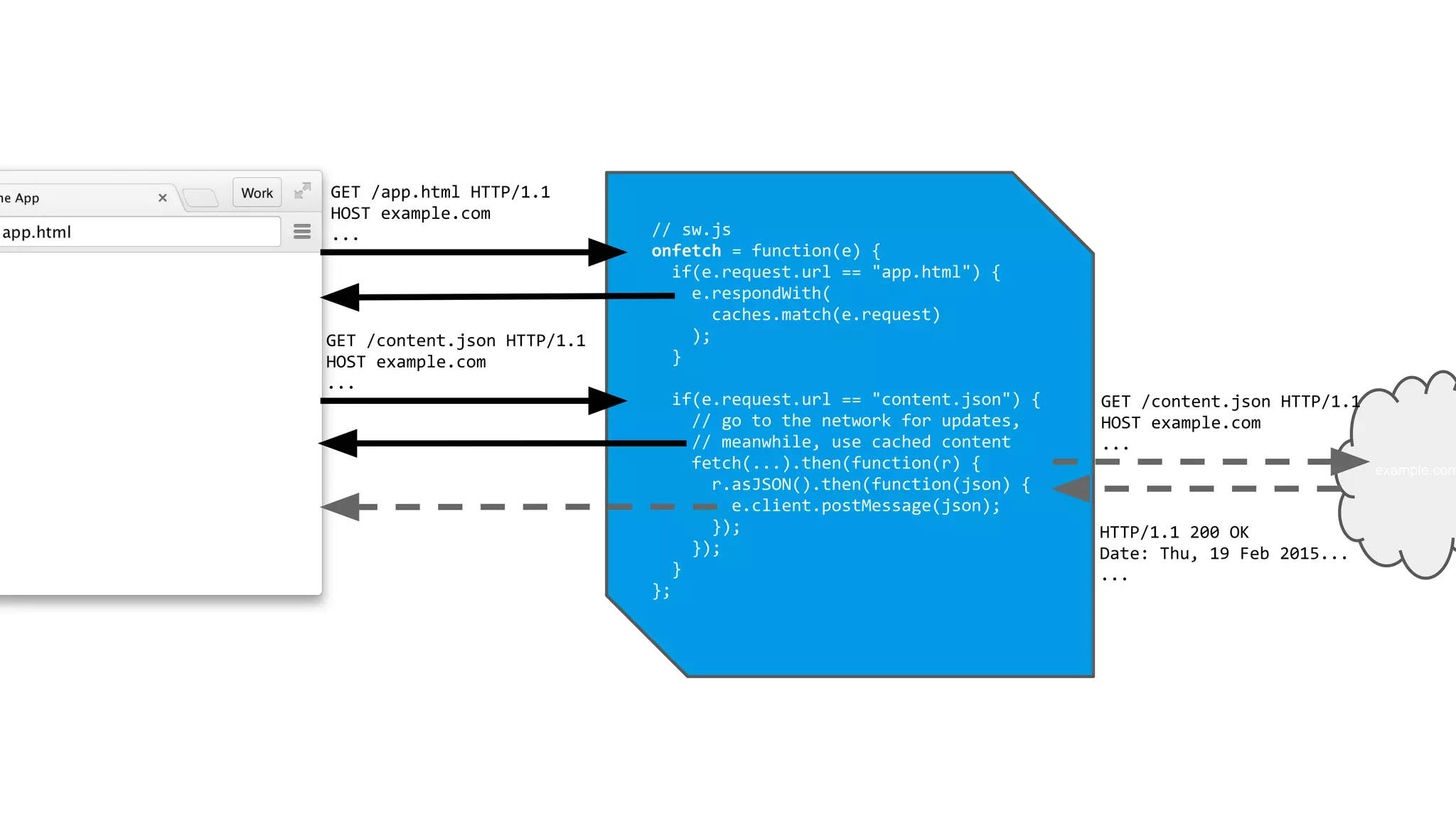 example.com
// sw.js
onfetch = function(e) {
if(e.request.url == "app.html") {
e.respondWith(
caches.match(e.request)
);
}
if(e.request.url == "content.json") {
// go to the network for updates,
// meanwhile, use cached content
fetch(...).then(function(r) {
r.asJSON().then(function(json) {
e.client.postMessage(json);
});
});
}
};
GET /app.html HTTP/1.1
HOST example.com
...
GET /content.json HTTP/1.1
HOST example.com
...
GET /content.json HTTP/1.1
HOST example.com
...
HTTP/1.1 200 OK
Date: Thu, 19 Feb 2015...
...
 