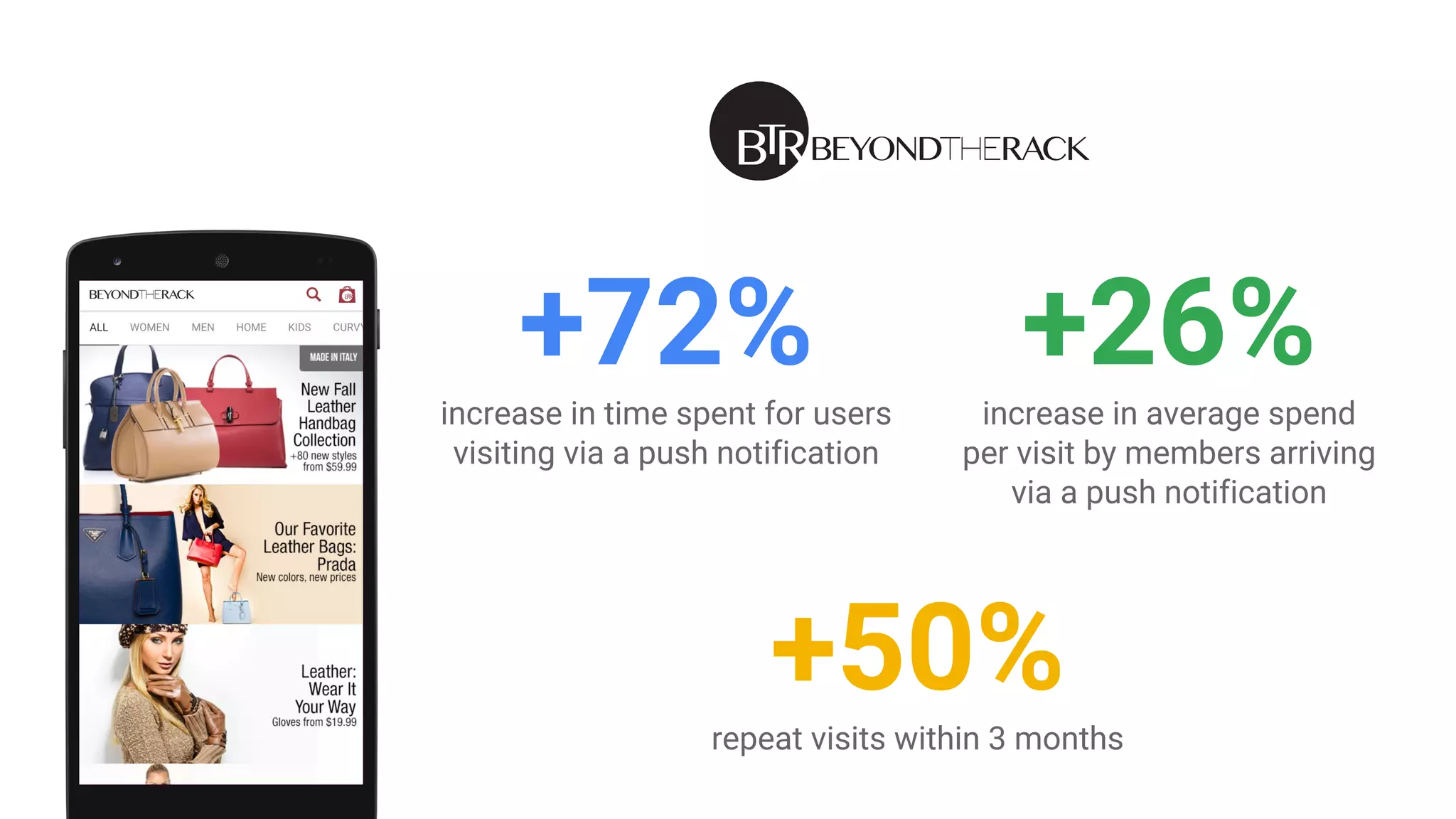 +26%increase in average spend
per visit by members arriving
via a push notification
+72%increase in time spent for users
visiting via a push notification
+50%repeat visits within 3 months
 