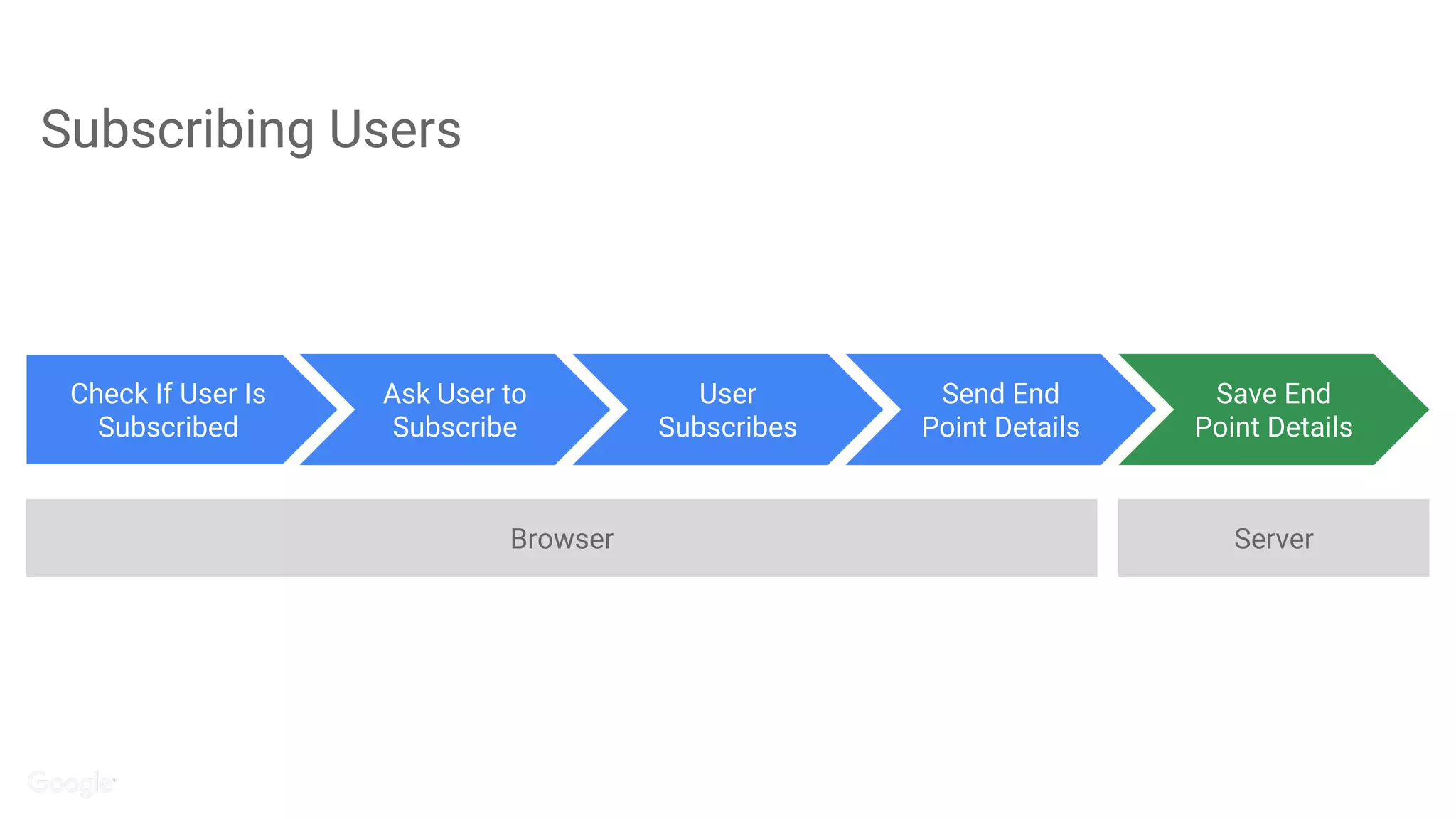 Subscribing Users
Ask User to
Subscribe
User
Subscribes
Send End
Point Details
Check If User Is
Subscribed
Save End
Point Details
Browser Server
 