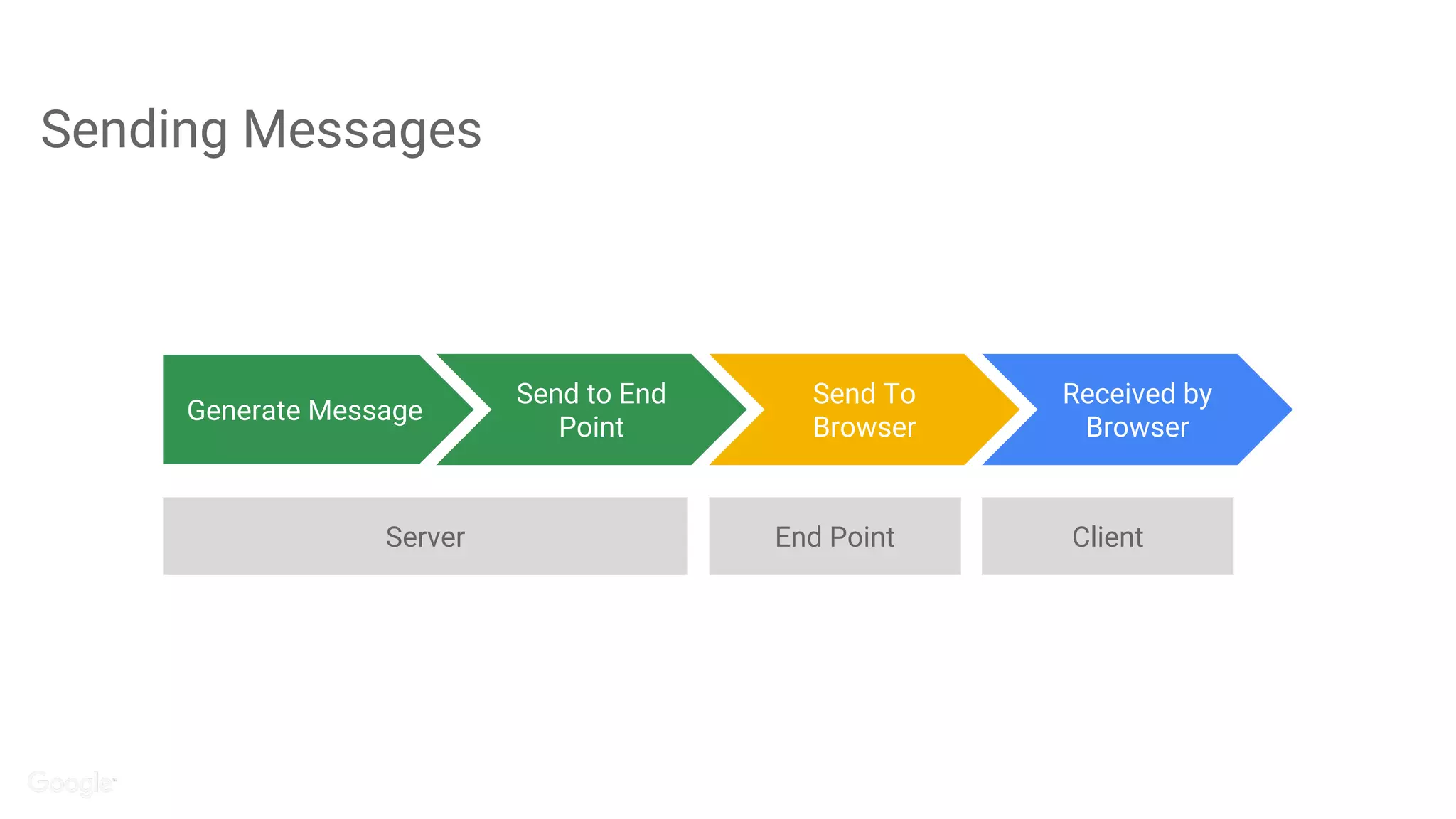 Sending Messages
Send to End
Point
Send To
Browser
Received by
Browser
Generate Message
Server End Point Client
 