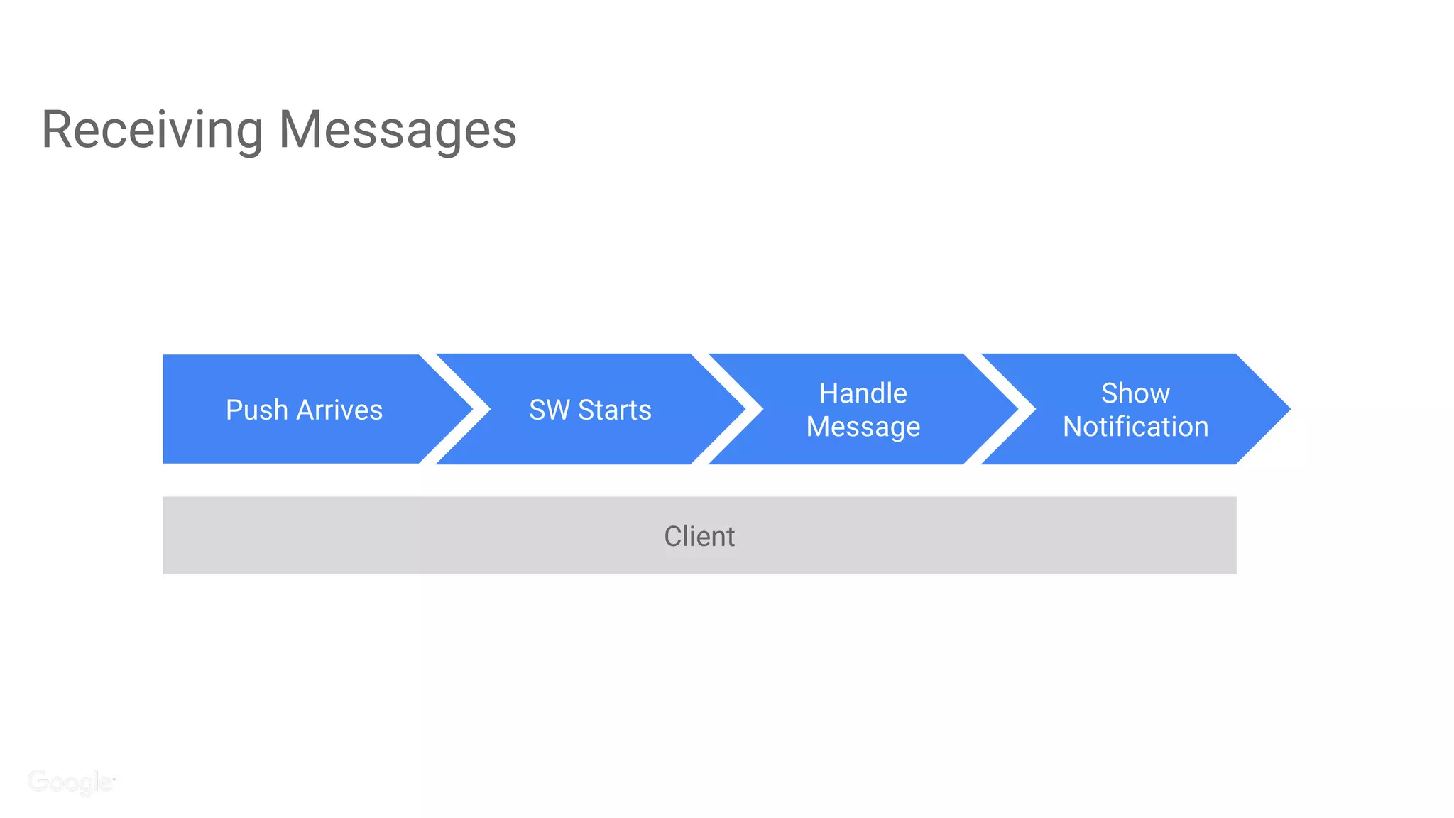 Receiving Messages
SW Starts
Handle
Message
Show
Notification
Push Arrives
Client
 