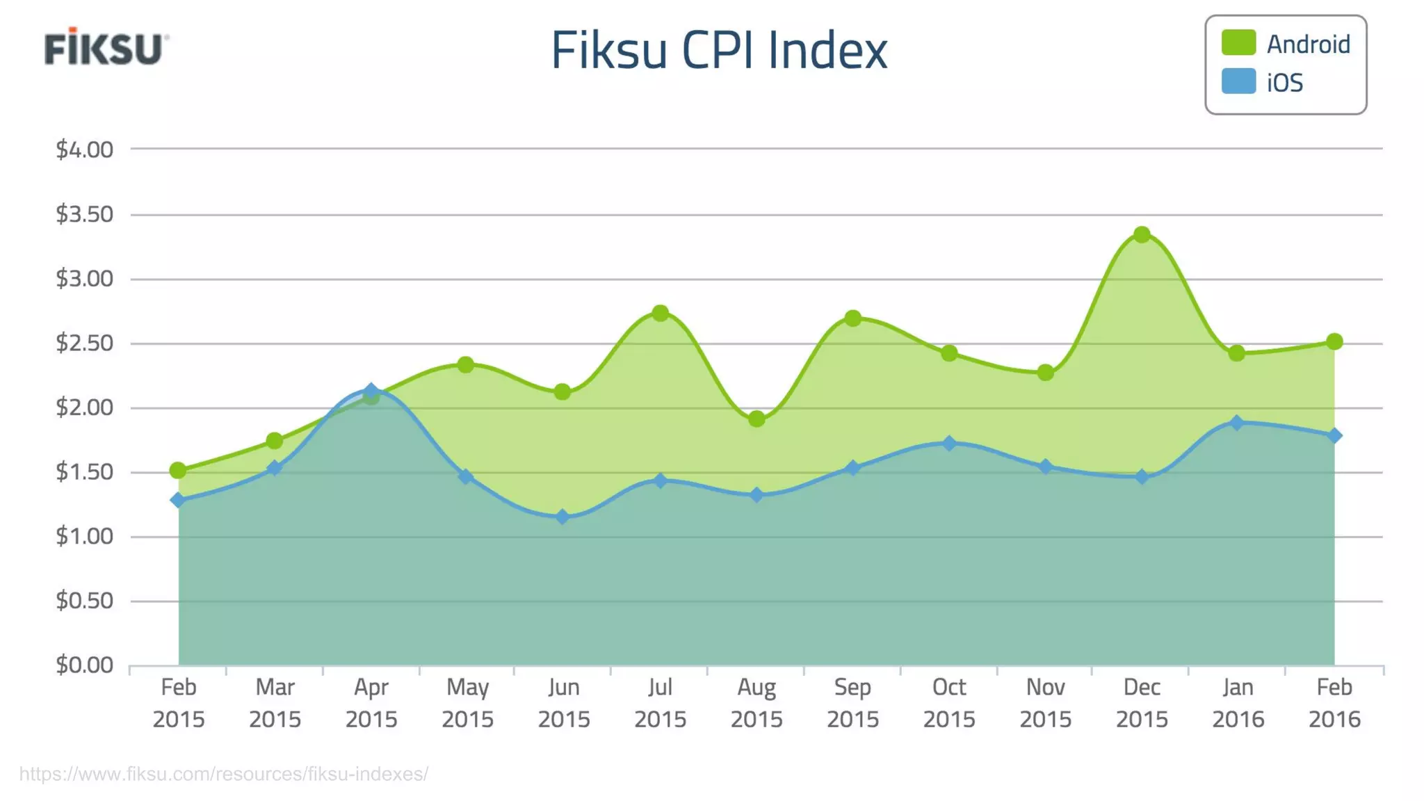 https://www.fiksu.com/resources/fiksu-indexes/
 