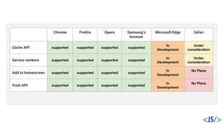 Chrome Firefox Opera Samsung’s
browser
Microsoft Edge Safari
Cache API supported supported supported supported
In
Development
Under
consideration
Service workers supported supported supported supported
In
Development
Under
consideration
Add to homescreen supported supported supported supported
In
Development
No Plans
Push API supported supported supported supported
In
Development
No Plans
 