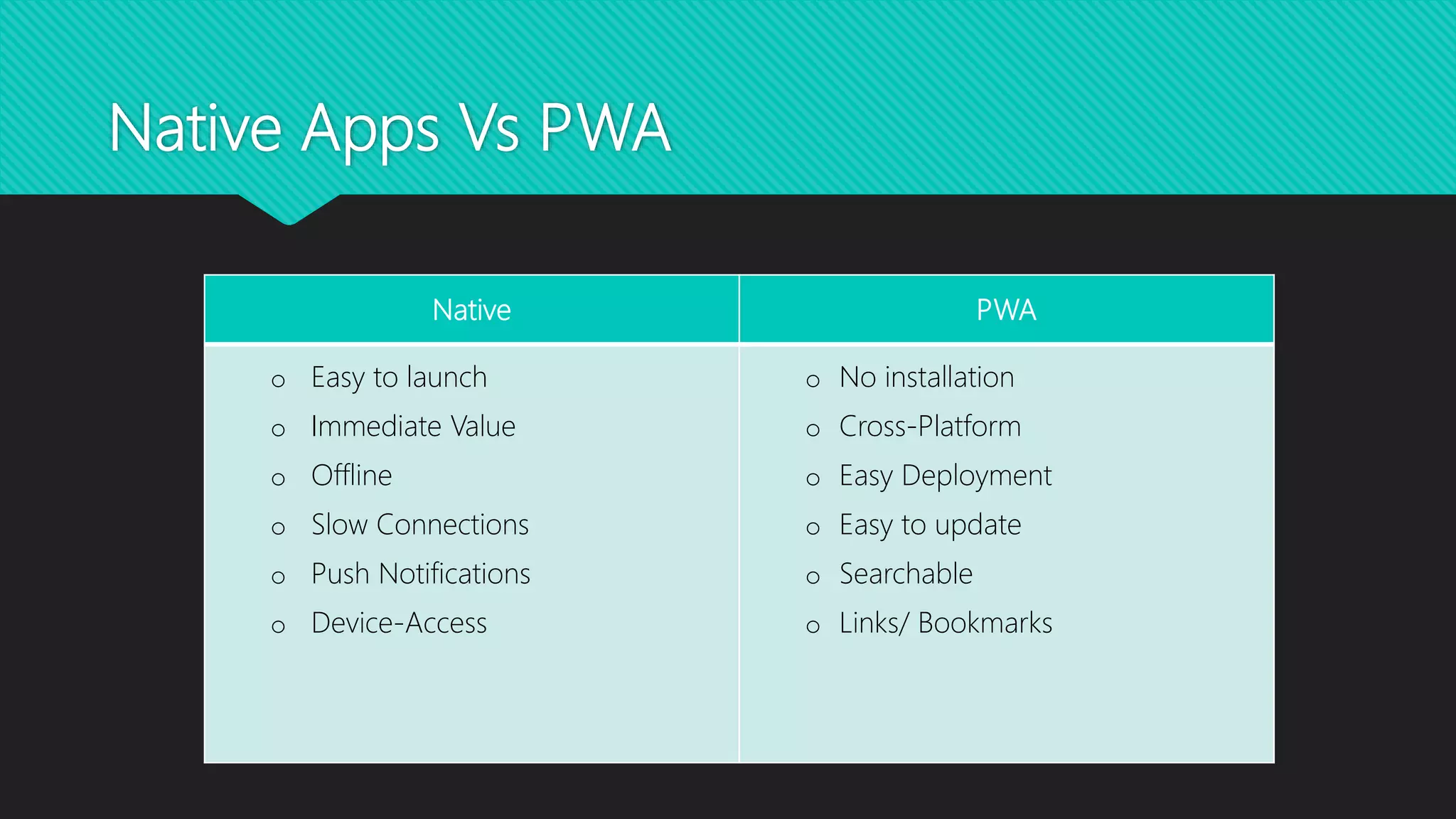 Native Apps Vs PWA
Native PWA
o Easy to launch
o Immediate Value
o Offline
o Slow Connections
o Push Notifications
o Device-Access
o No installation
o Cross-Platform
o Easy Deployment
o Easy to update
o Searchable
o Links/ Bookmarks
 