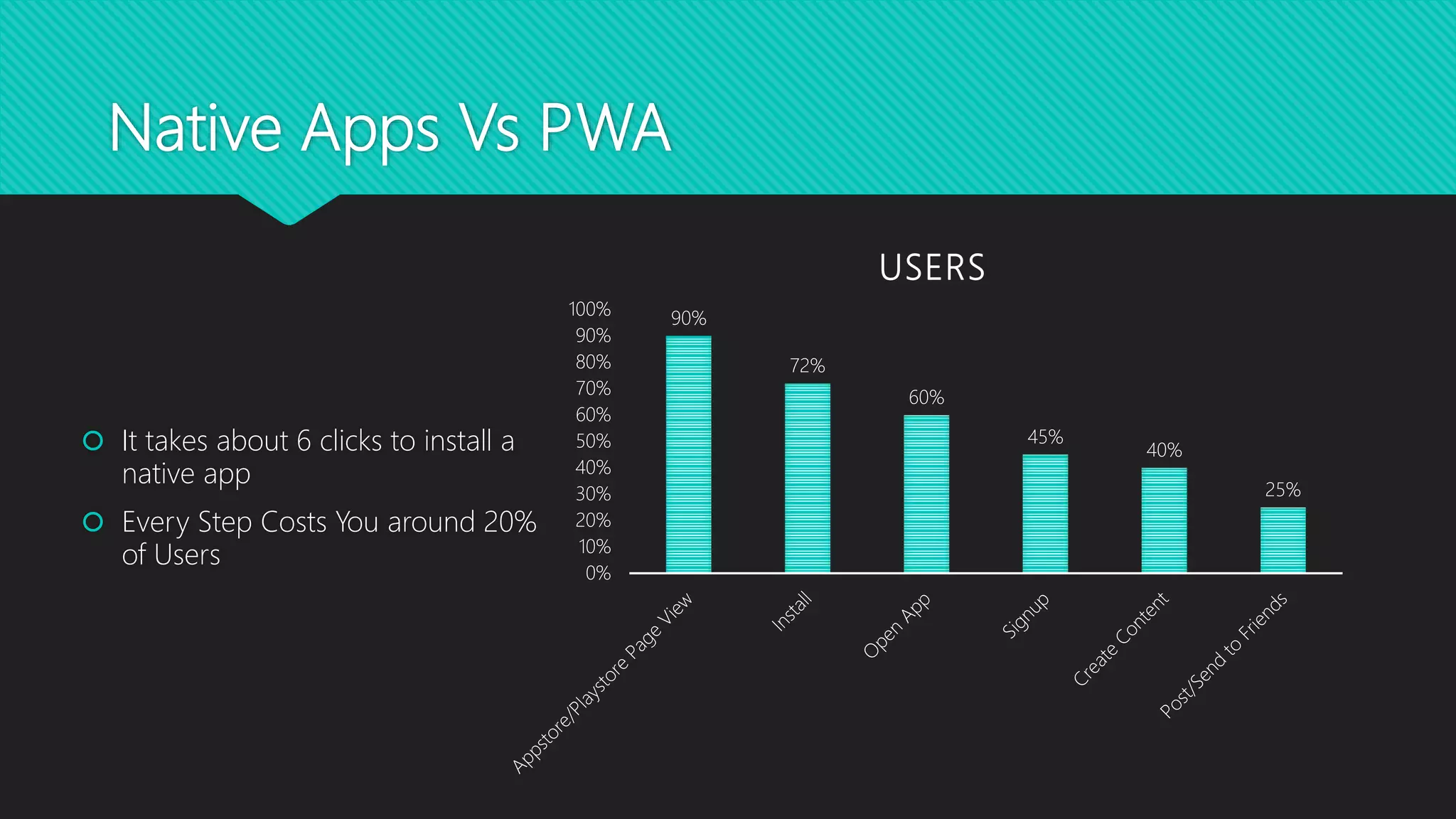 Native Apps Vs PWA
90%
72%
60%
45%
40%
25%
0%
10%
20%
30%
40%
50%
60%
70%
80%
90%
100%
USERS
 It takes about 6 clicks to install a
native app
 Every Step Costs You around 20%
of Users
 