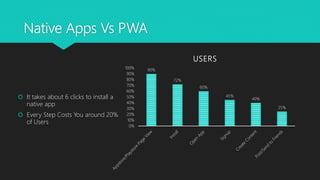 Native Apps Vs PWA
90%
72%
60%
45%
40%
25%
0%
10%
20%
30%
40%
50%
60%
70%
80%
90%
100%
USERS
 It takes about 6 clicks to install a
native app
 Every Step Costs You around 20%
of Users
 