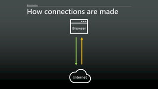 @AaronGustafson
How connections are made
Browser
Internet
 