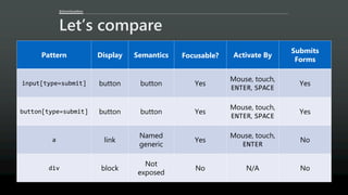 @AaronGustafson
Let’s compare
Pattern Display Semantics Focusable? Activate By
Submits
Forms
input[type=submit] button button Yes
Mouse, touch,
ENTER, SPACE
Yes
button[type=submit] button button Yes
Mouse, touch,
ENTER, SPACE
Yes
a link
Named
generic
Yes
Mouse, touch,
ENTER
No
div block
Not
exposed
No N/A No
 