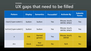@AaronGustafson
UX gaps that need to be filled
Pattern Display Semantics Focusable? Activate By
Submits
Forms
input[type=submit] button button Yes
Mouse, touch,
ENTER, SPACE
Yes
button[type=submit] button button Yes
Mouse, touch,
ENTER, SPACE
Yes
a link
Named
generic
Yes
Mouse, touch,
ENTER
No
div block
Not
exposed
No N/A No
 