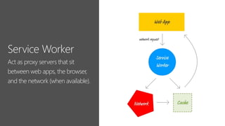 Act as proxy servers that sit
between web apps, the browser,
and the network (when available).
 