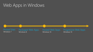 Pinned Sites Packaged Web Apps Progressive Web AppsHosted Web Apps
 