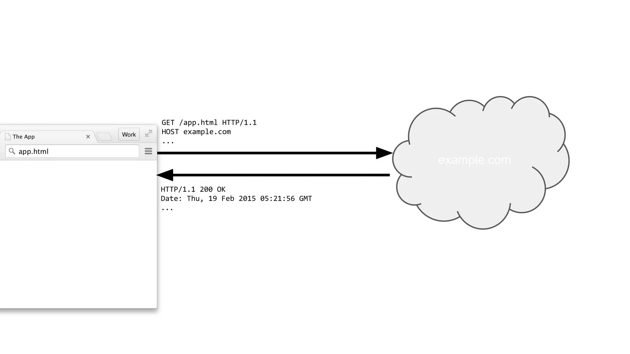 example.com
GET /app.html HTTP/1.1
HOST example.com
...
HTTP/1.1 200 OK
Date: Thu, 19 Feb 2015 05:21:56 GMT
...
 