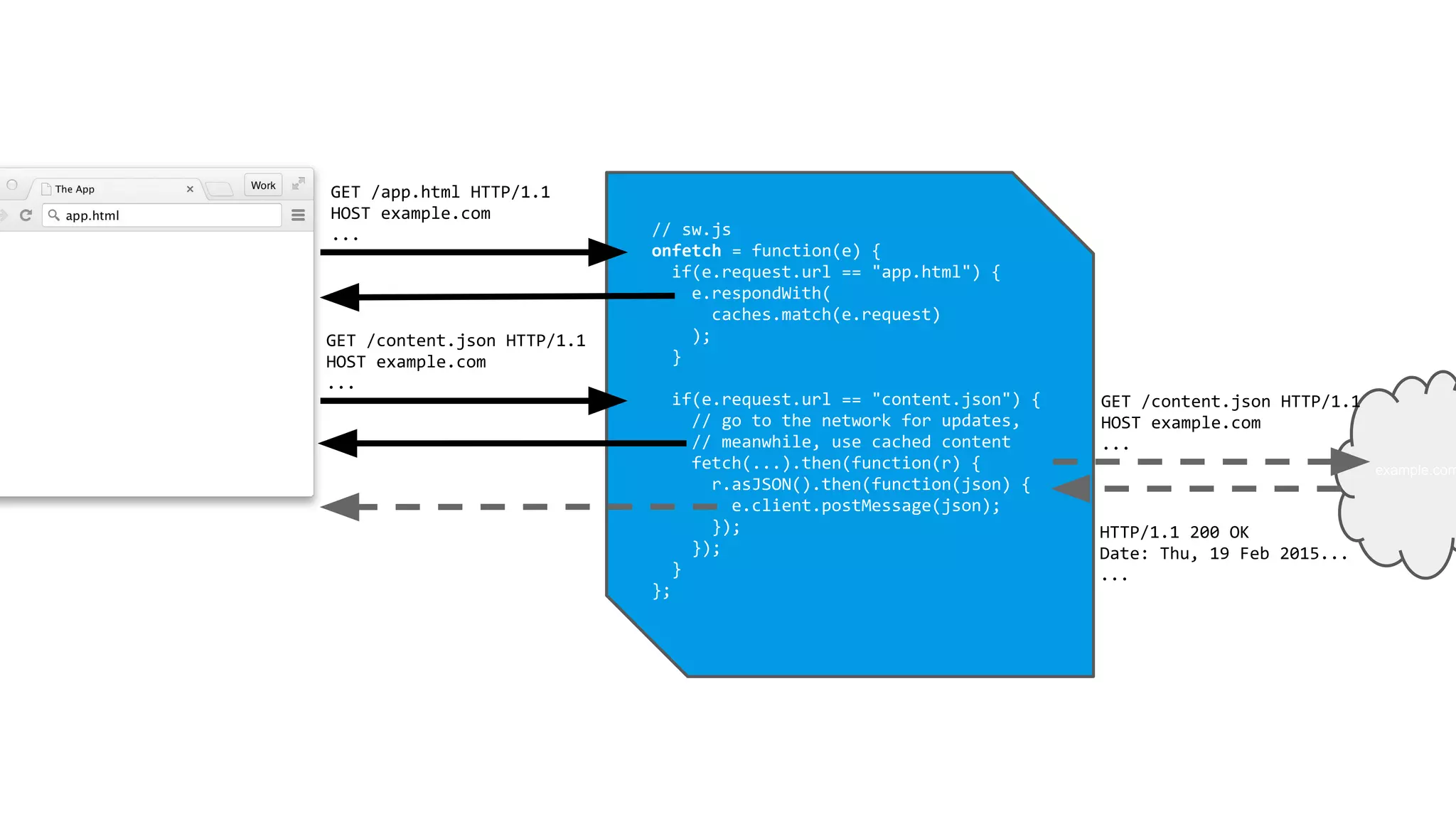 example.com
// sw.js
onfetch = function(e) {
if(e.request.url == "app.html") {
e.respondWith(
caches.match(e.request)
);
}
if(e.request.url == "content.json") {
// go to the network for updates,
// meanwhile, use cached content
fetch(...).then(function(r) {
r.asJSON().then(function(json) {
e.client.postMessage(json);
});
});
}
};
GET /app.html HTTP/1.1
HOST example.com
...
GET /content.json HTTP/1.1
HOST example.com
...
GET /content.json HTTP/1.1
HOST example.com
...
HTTP/1.1 200 OK
Date: Thu, 19 Feb 2015...
...
 