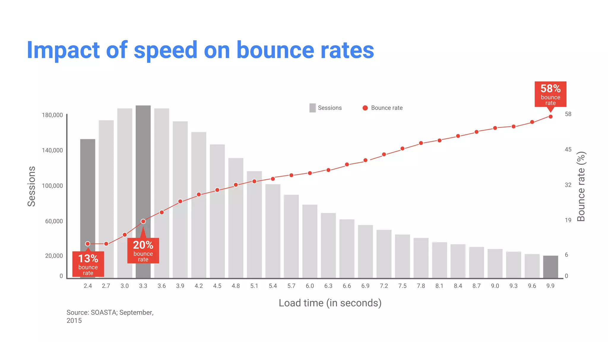 Impact of speed on bounce rates
Source: SOASTA; September,
2015
2.4 2.7 3.0 3.3 3.6 3.9 4.2 4.5 4.8 5.1 5.4 5.7 6.0 6.3 6.6 6.9 7.2 7.5 7.8 8.1 8.4 8.7 9.0 9.3 9.6 9.9
180,000
140,000
100,000
60,000
0
20,000
58
45
32
19
0
6
Sessions
Load time (in seconds)
Bouncerate(%)
Sessions Bounce rate
13%
bounce
rate
20%
bounce
rate
58%
bounce
rate
 