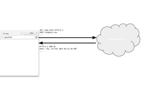 example.com
GET /app.html HTTP/1.1
HOST example.com
...
HTTP/1.1 200 OK
Date: Thu, 19 Feb 2015 05:21:56 GMT
...
 