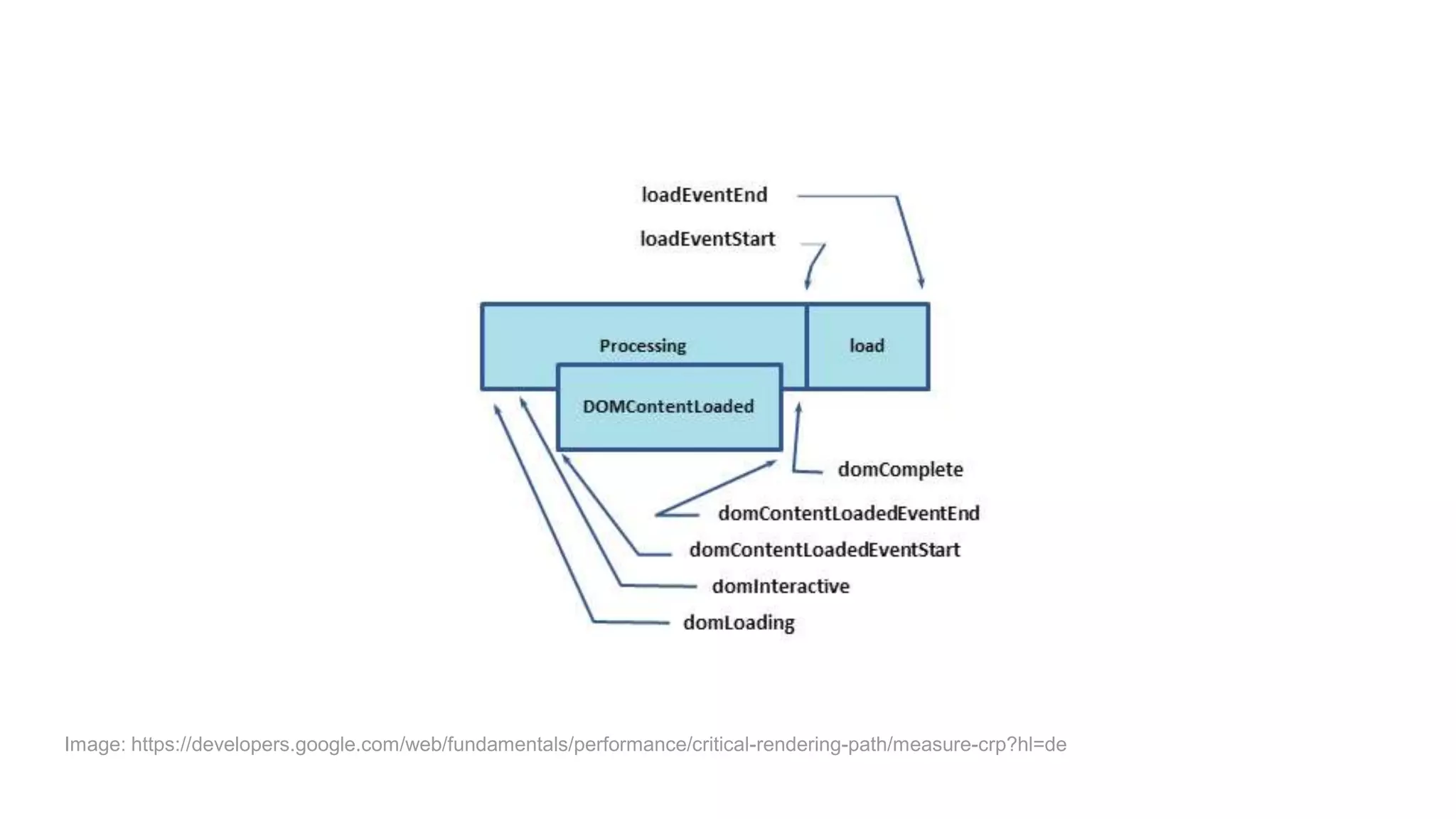 Image: https://developers.google.com/web/fundamentals/performance/critical-rendering-path/measure-crp?hl=de
 