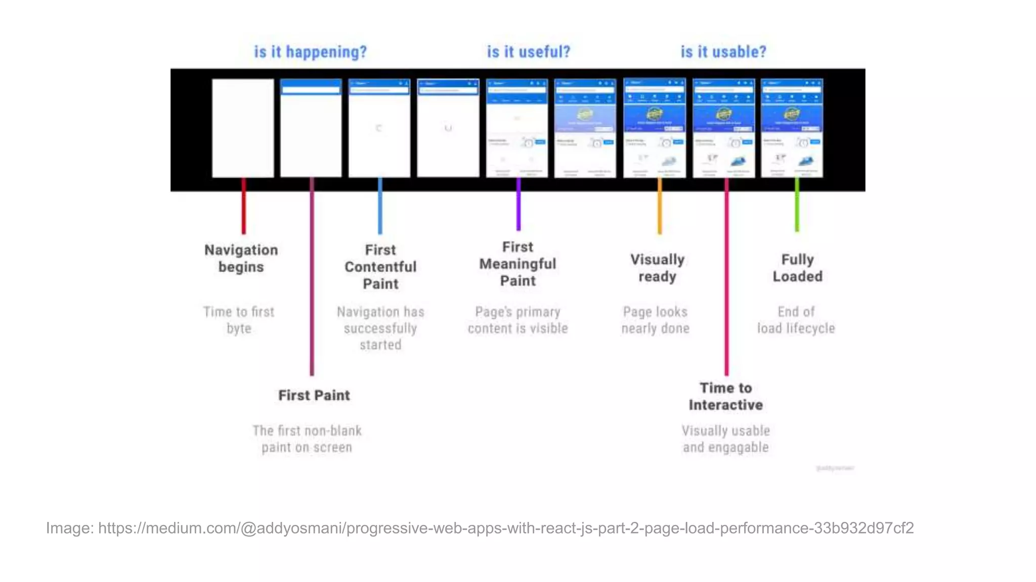 Image: https://medium.com/@addyosmani/progressive-web-apps-with-react-js-part-2-page-load-performance-33b932d97cf2
 