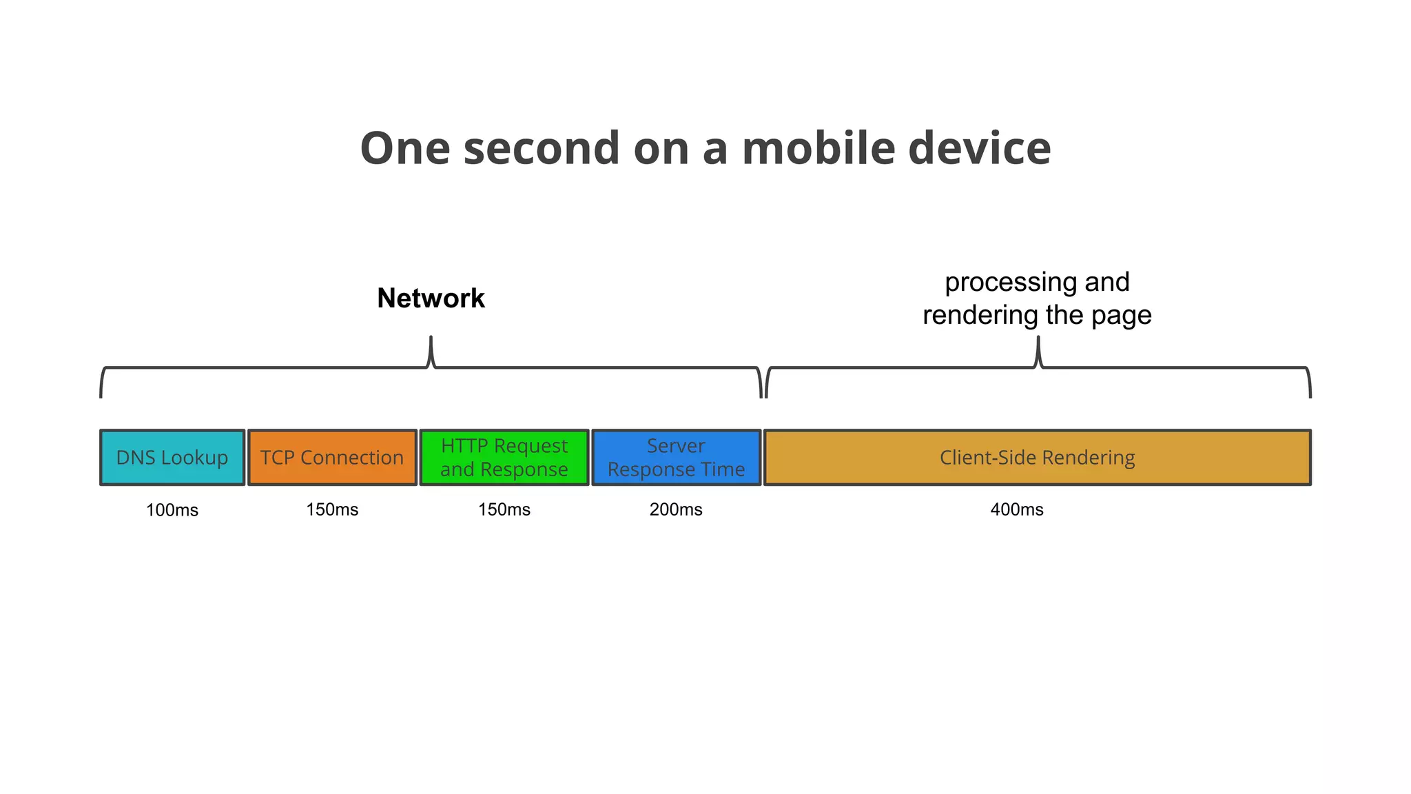 DNS Lookup TCP Connection
HTTP Request
and Response
Server
Response Time
Client-Side Rendering
Network
processing and
rendering the page
100ms 150ms 150ms 200ms 400ms
One second on a mobile device
 