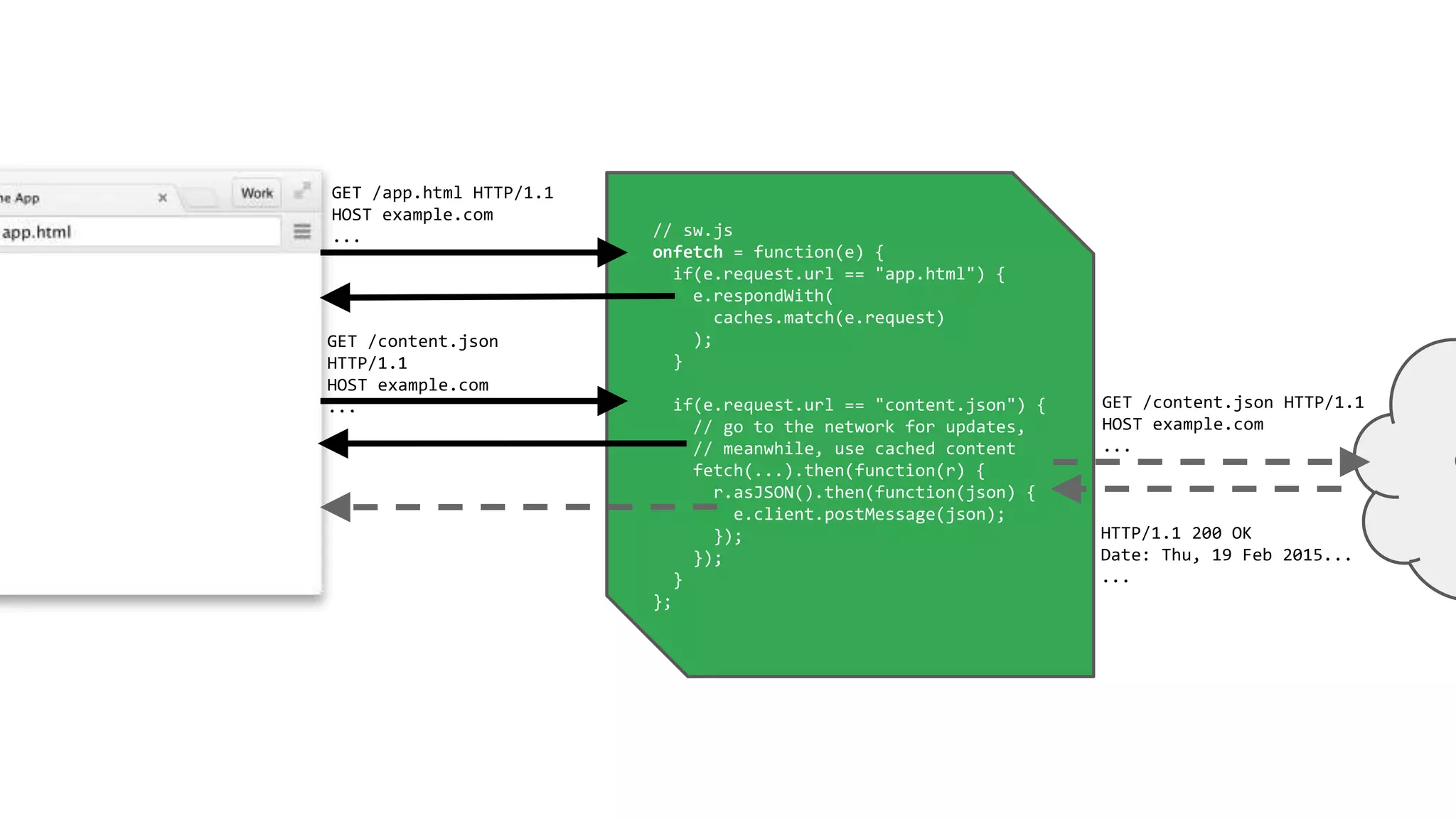 e
// sw.js
onfetch = function(e) {
if(e.request.url == "app.html") {
e.respondWith(
caches.match(e.request)
);
}
if(e.request.url == "content.json") {
// go to the network for updates,
// meanwhile, use cached content
fetch(...).then(function(r) {
r.asJSON().then(function(json) {
e.client.postMessage(json);
});
});
}
};
GET /app.html HTTP/1.1
HOST example.com
...
GET /content.json
HTTP/1.1
HOST example.com
... GET /content.json HTTP/1.1
HOST example.com
...
HTTP/1.1 200 OK
Date: Thu, 19 Feb 2015...
...
 