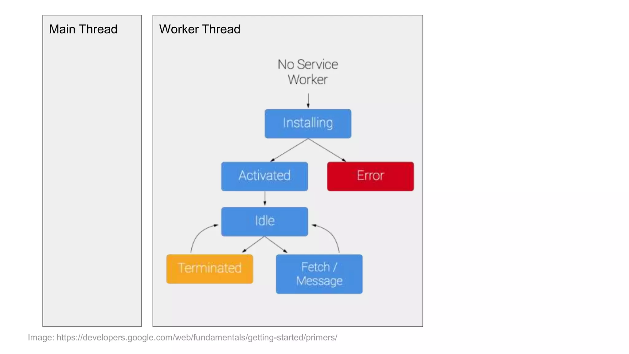 Image: https://developers.google.com/web/fundamentals/getting-started/primers/
Worker ThreadMain Thread
 